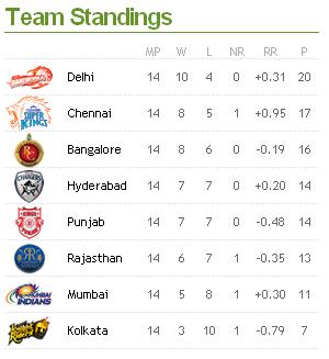  sports india  DLF IPL Final Four 